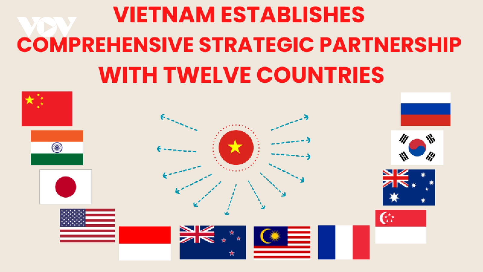 Twelve comprehensive strategic partners of Vietnam